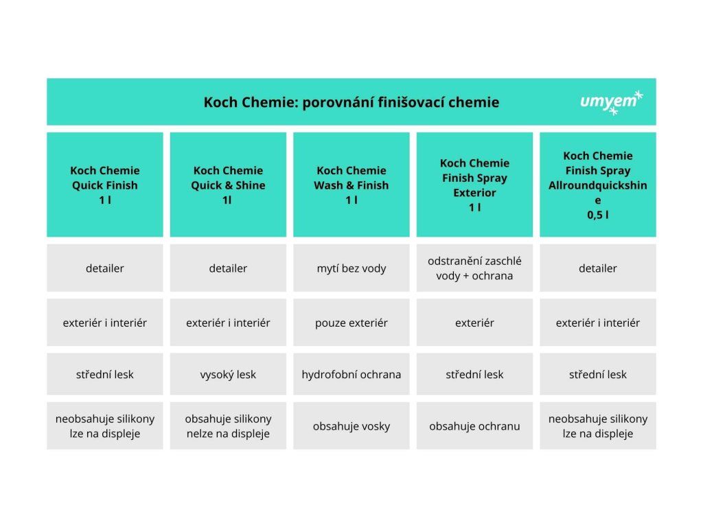 Srovnání detailerů Koch Chemie – Quick Finish, Quick & Shine, Wash & Finish, FSE a JustPerfect