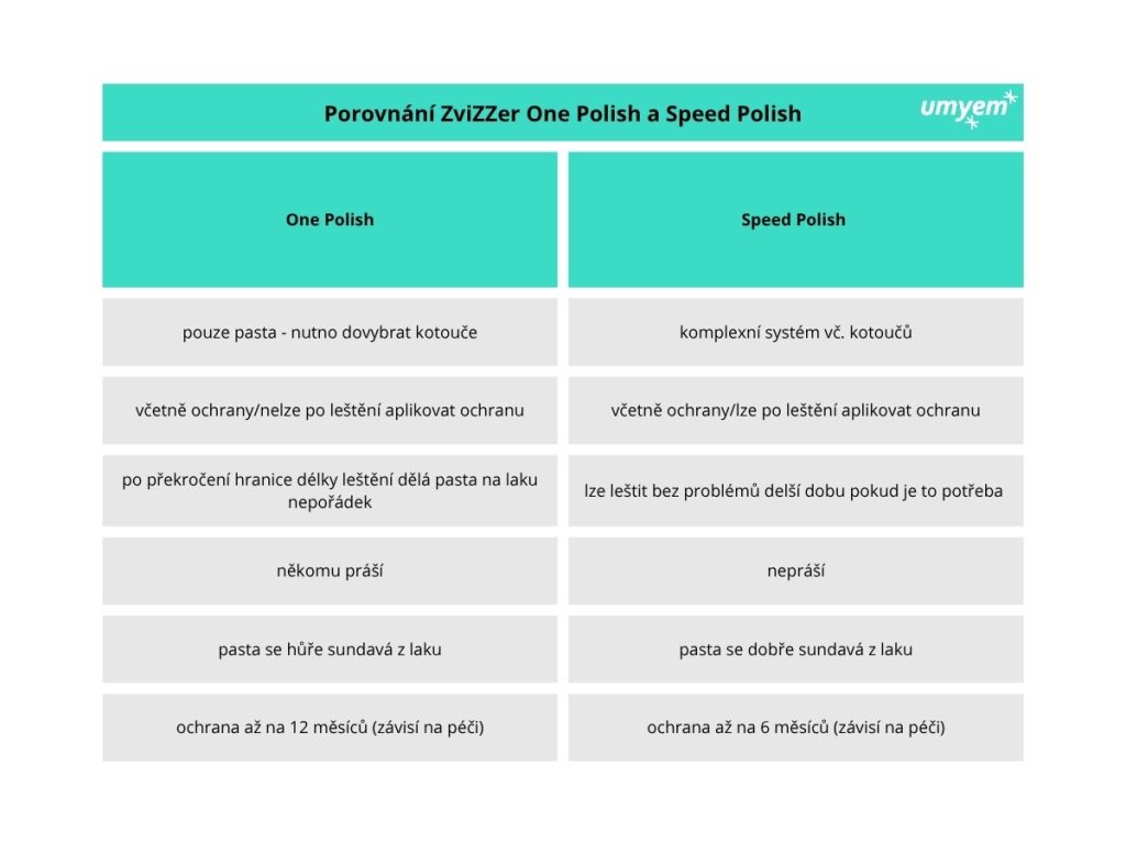ZviZZer Speed Polish – univerzální lešticí pasta 4v1